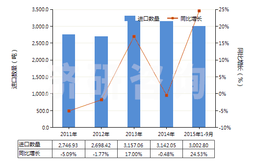 2011-2015年9月中國聚酰胺-6(尼龍-6)紡制的紗線(包括多股紗線或纜線,非供零售用)(HS54026110)進(jìn)口量及增速統(tǒng)計(jì)